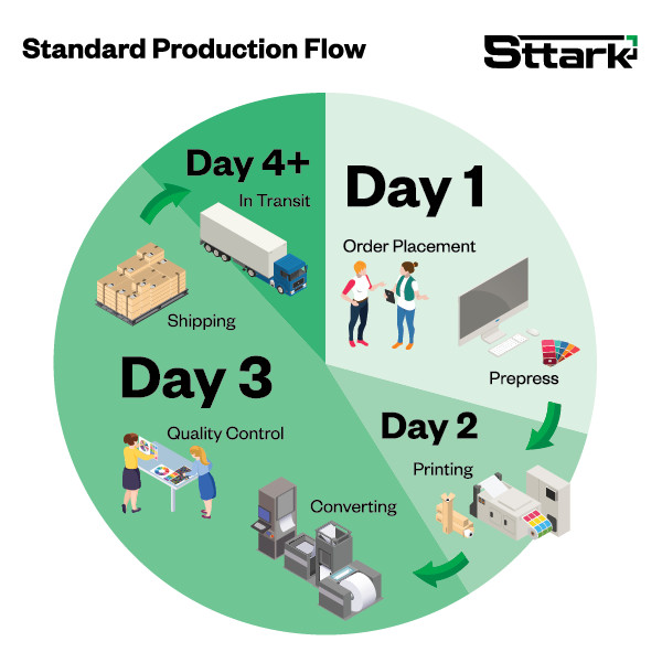 Pie chart showing Sttark standard 3-day processing time for label orders